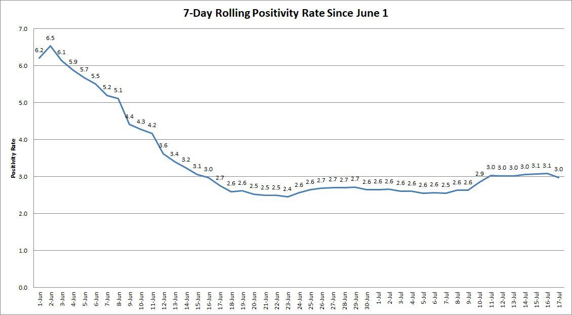 Rolling-Positivity-Rates-071720